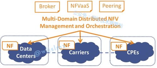 未来已来 网络功能虚拟化 nfv 势必引领下一代通信技术革命