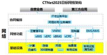 sdn nfv赋能5g网络架构的云化演进