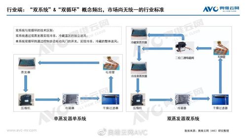 双系统冰箱 市场升温,三大巨头强势布局,谁来领军